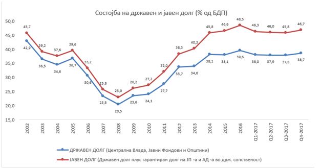 Со доаѓањето на СДСМ на власт јавниот долг е зголемен за 0,7%