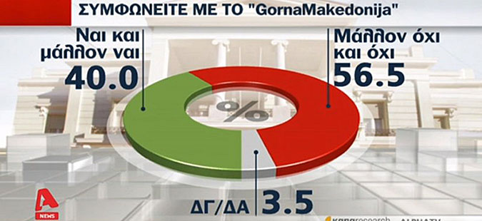 Мнозинството Грци не сакаат име со терминот Македонија