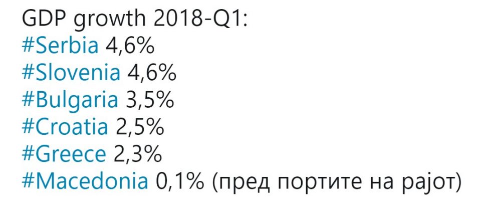 Македонија со 0% раст на БДП е „пред портите на рајот“