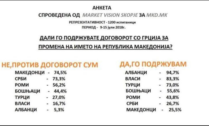 Дури 75% од Македонците се против договорот со Грција