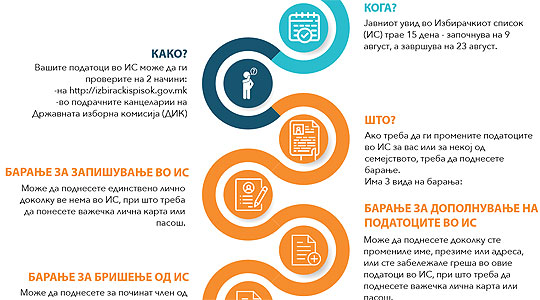 МОСТ: Граѓаните да ги проверат податоците во Избирачкиот список