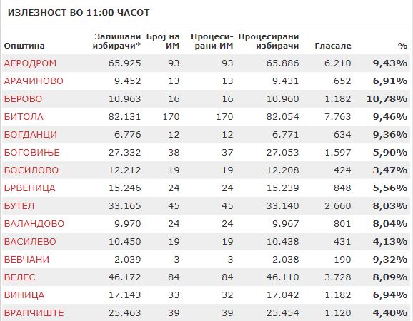 ФОТО: Излезност на референдумот до 11 часот по општини