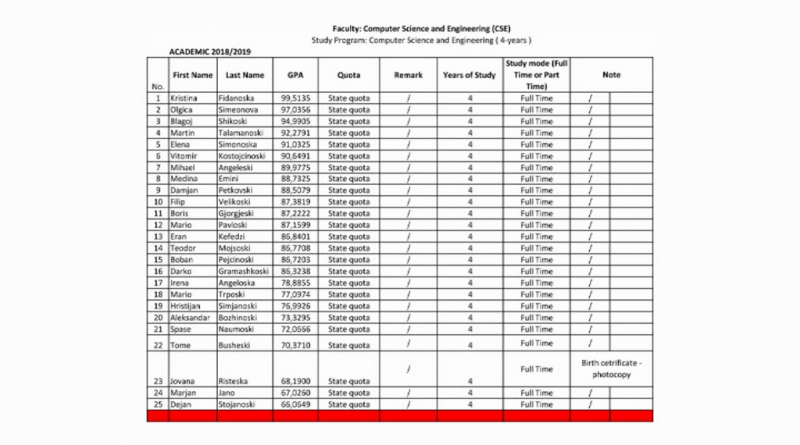 47 студенти се запишале на непостоечки факултет во Охрид