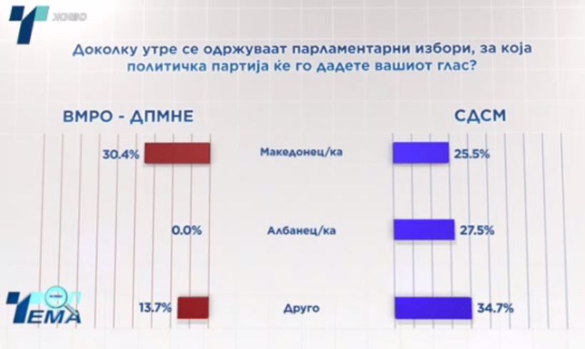 Телма анкета: ВМРО-ДПМНЕ води кај Македонците, СДСМ стана најпопуларна партија кај Албанците