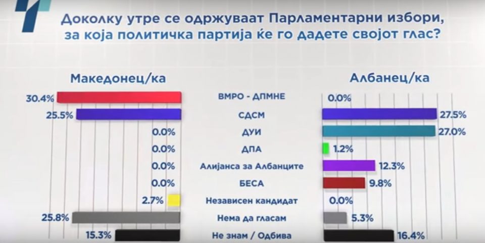 Весела математика во анкетата на МЦМС и Телма: Дали желбата да се поткрене рејтингот на Заев и СДСМ е посилна од реалноста?