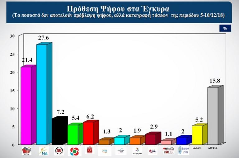 Се ниша Владата на Ципрас: Опозициската Неа Демократија со највисок рејтинг, 6,2 отсто поголем од на СИРИЗА