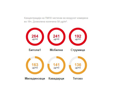 Загаденоста четири пати над нормалата- Ветрот не им помогна на жителите во Битола и Струмица да дишат почист воздух