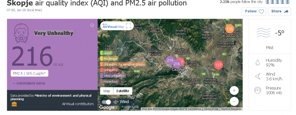 Граѓаните се гушат во загаден воздух, власта не презема никакви мерки
