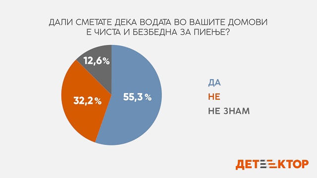 „Детектор“: Над 55 отсто од граѓаните сметаат дека водата за пиење во Македонија е безбедна