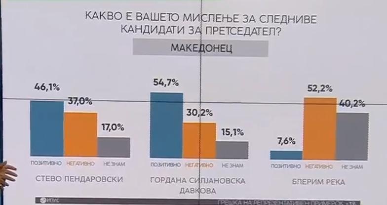 Анкета Сител : Силјановска води кај Македонците со над 8 проценти поддршка, Пендаровски со големо негативно мислење помеѓу луѓето