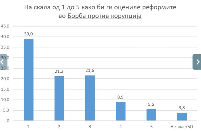 АНКЕТА: 2/3 од граѓаните со став дека власта не се бори против корупцијата