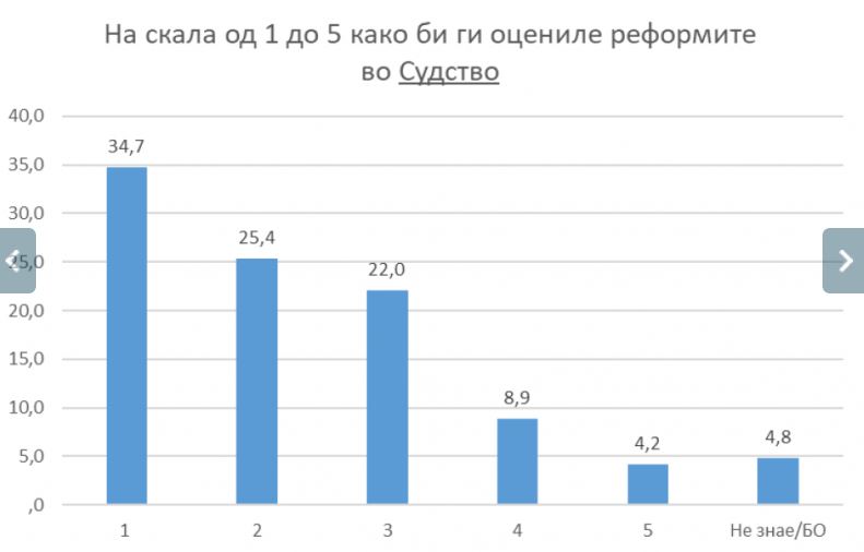 АНКЕТА: Граѓаните не му даваат преодна оценка на судството, велат анкетите