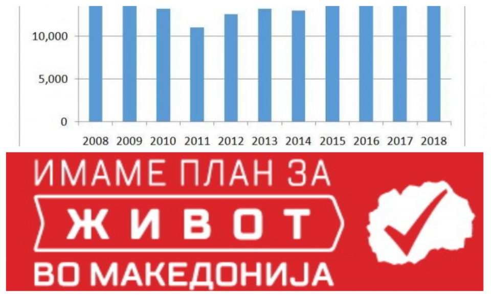 Поразувачки бројки: Иселувањето од Македонија експлодира откако дојде Заев и донесе „живот за сите“