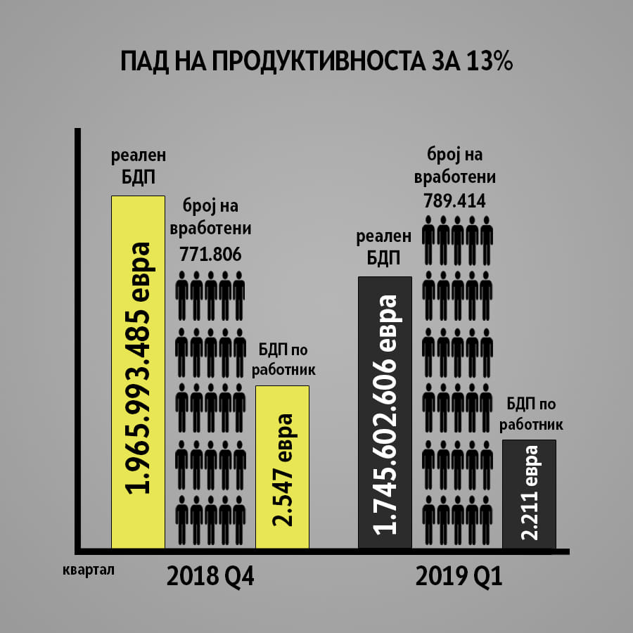 Комисија за економија на ВМРО-ДПМНЕ: Ефектите од погубните економски политики на Владата на Заев излегуваат на површина!