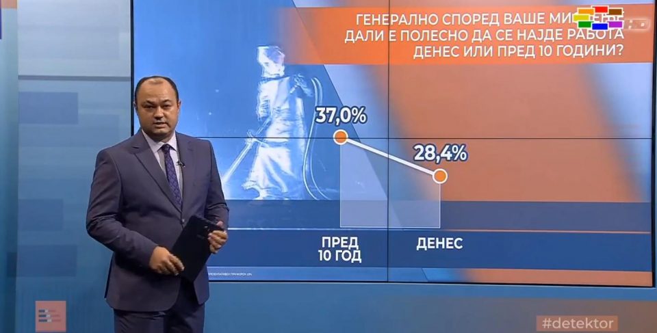 Граѓаните со мислење: Денес потешко се доаѓа до работа од пред 10 години