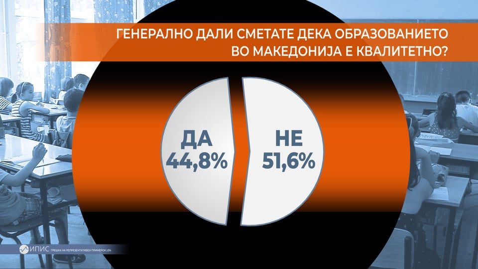 Анкета на детектор: Граѓаните со проодна оценка за образовниот систем во Mакедонија