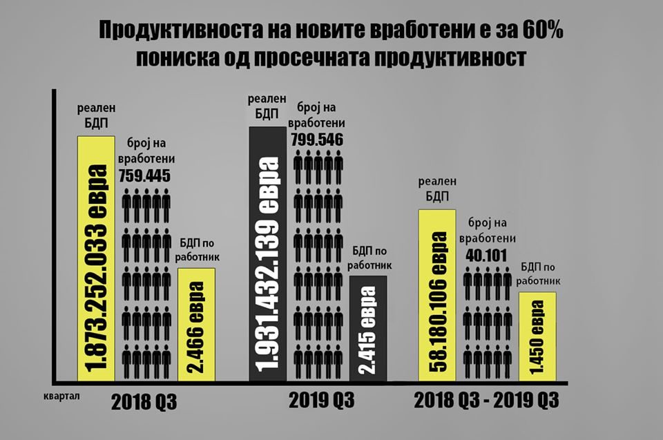 Комисија за економија на ВМРО – ДПМНЕ: Опаѓа продуктивноста во Економијата, порастот на вработеноста и платата е вештачки