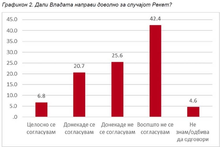 Анкета: Граѓаните ја обвинуваат Владата за недобивање датум и сметаат дека не направила доволно за „Рекет“