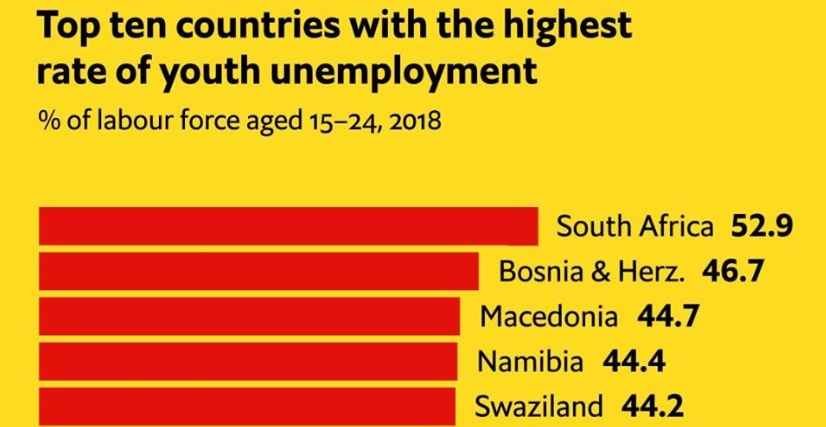 КАТАСТРОФА: Македонија трета во светот според невработеноста на младите, објави „Економист“