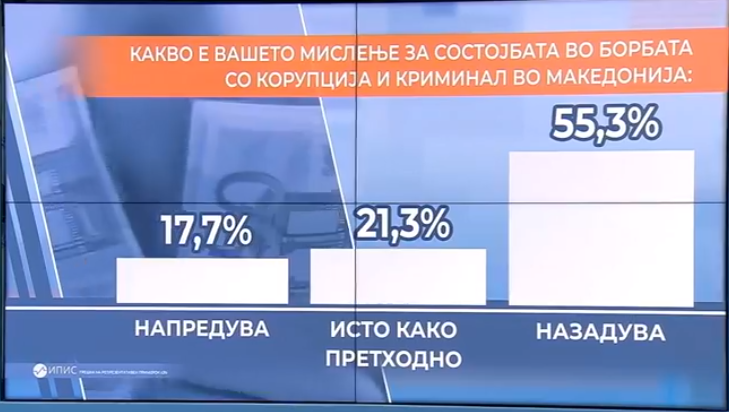 Македонија назадува во сите полиња – Катастрофални анкети за владеењето на Заев