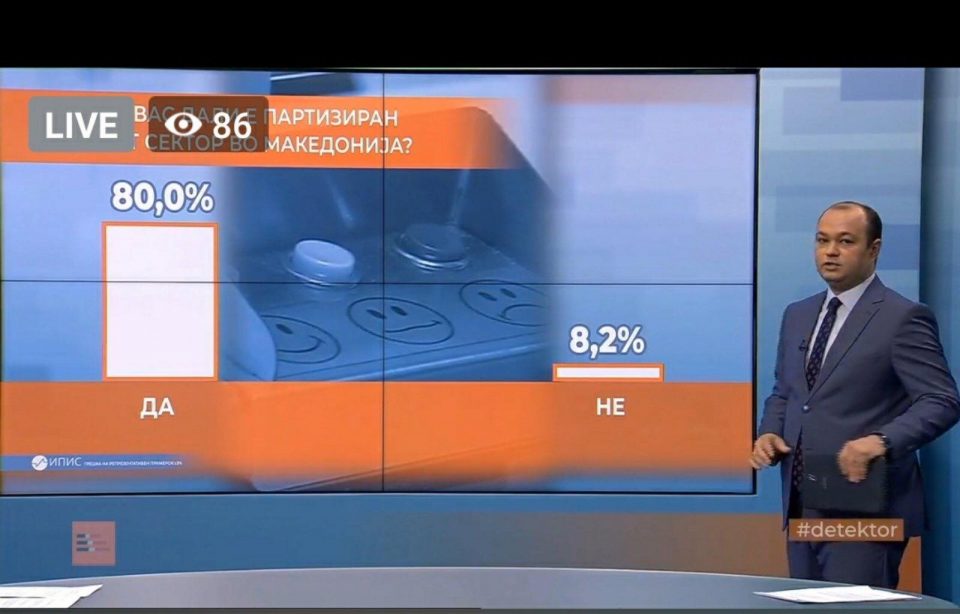 Јавноста со жестока критика за работата на Манчевски и СДСМ, дури 35,6 проценти од граѓаните сметаат дека администрацијата е повеќе партизирана денес отколку пред 5 години