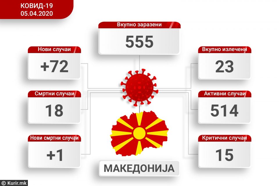 Алармантен раст на новозаразени во Македонија: Потврдени нови 72 случаи со коронавирус, починаа двајца пациенти, заразени 555 лица!