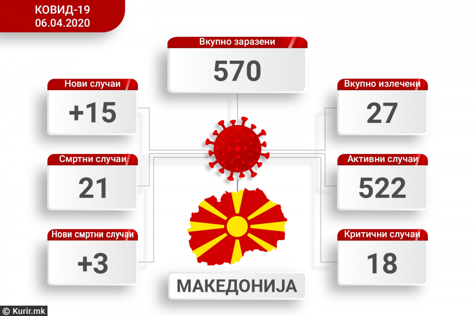 Расте бројот на жртви и заразени: Во Македонија коронавирус имаат 570 лица