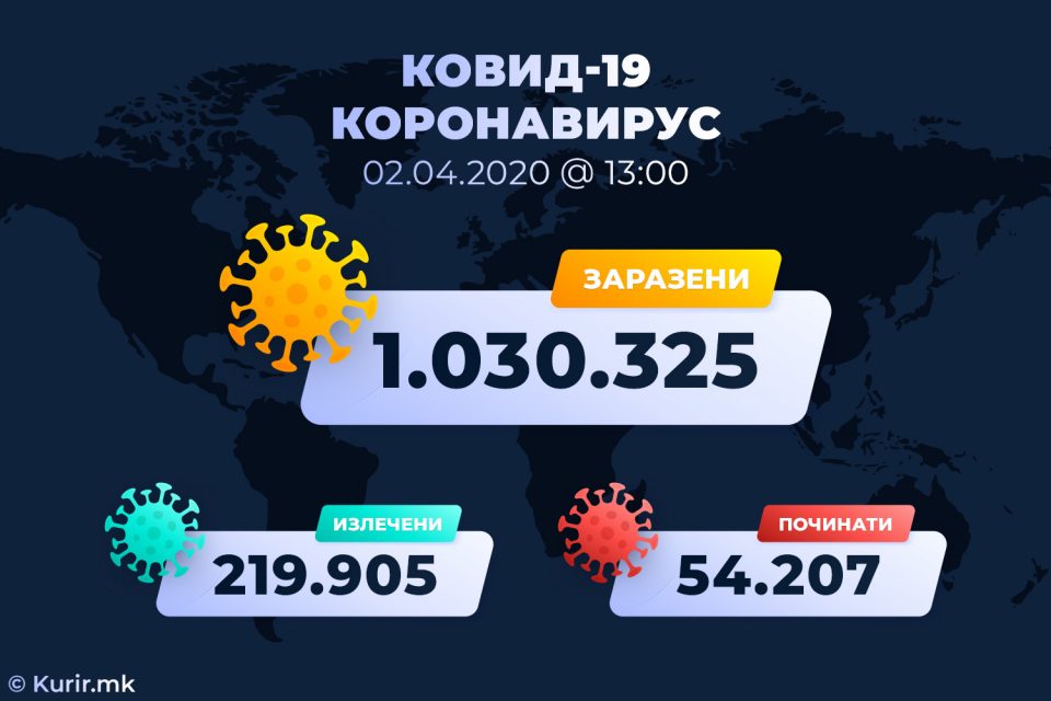 Состојба со коронавирусот во светот до 13 часот: Вкупно регистрирани 1.030.325 заразени лица