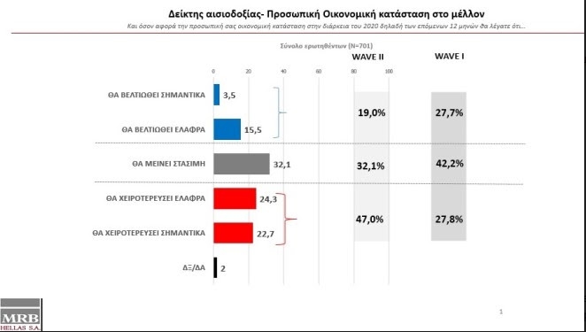 Анкета: Грците очекуваат влошување на животот и финансиската состојба по пандемијата