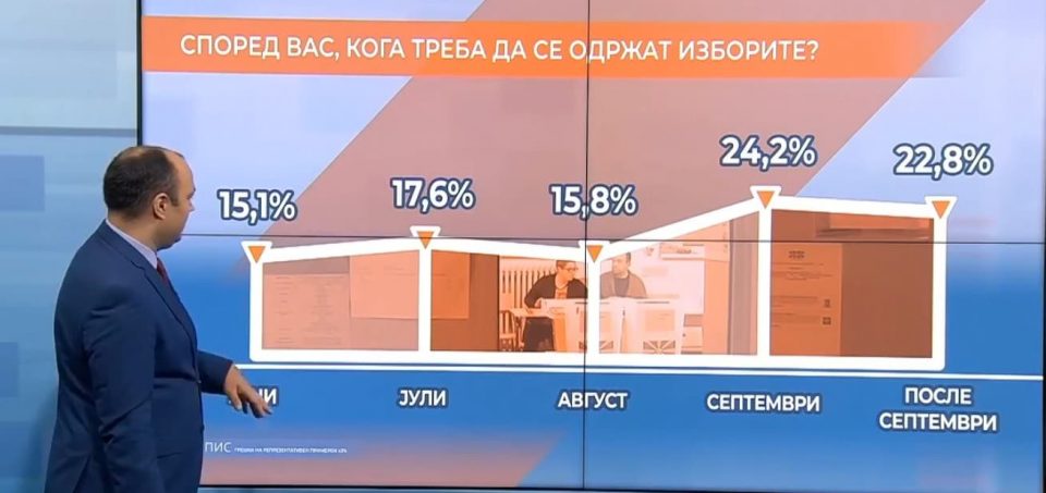 Според анкета на „Детектор“, најголемиот дел од граѓаните сакаат избори во септември