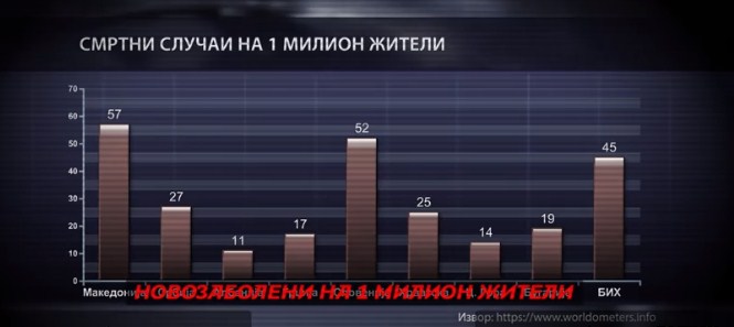 Николоски: Нивната нова нормалност е ненормалност – Македонија е на врвот во регионот по број на смртни случаи и рекордер по новозаболени