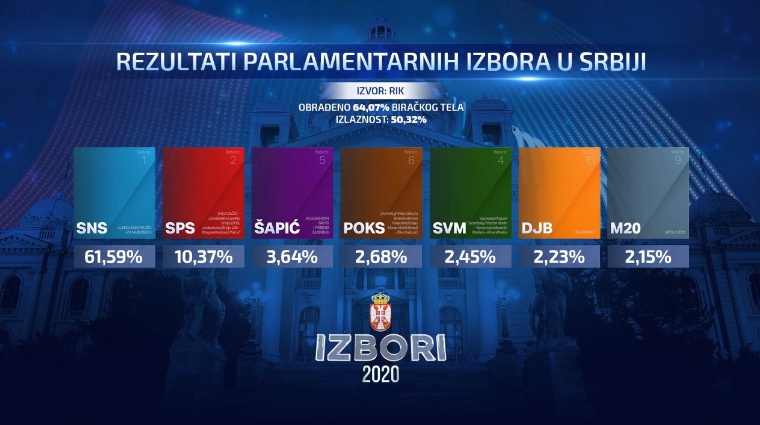 РИК: Излезноста на изборите во Србија е 50,32, СНС освои 191 мандат во Собранието