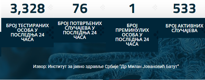 Поразително: Три ипол пати поголемата Србија има 76 новозаразени од 3.328 тестирани, Македонија 196 од 1213 тестови!