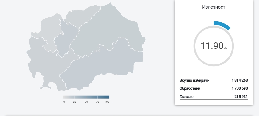 Излезност до 11 часот: 11,90%, гласале 215,931 граѓани