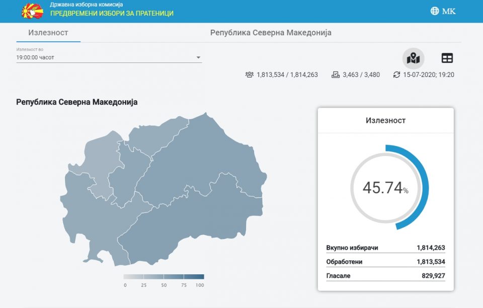 ДИК СО НОВИ БРОЈКИ: Еве колкава е излезеноста до 19 часот во Македонија