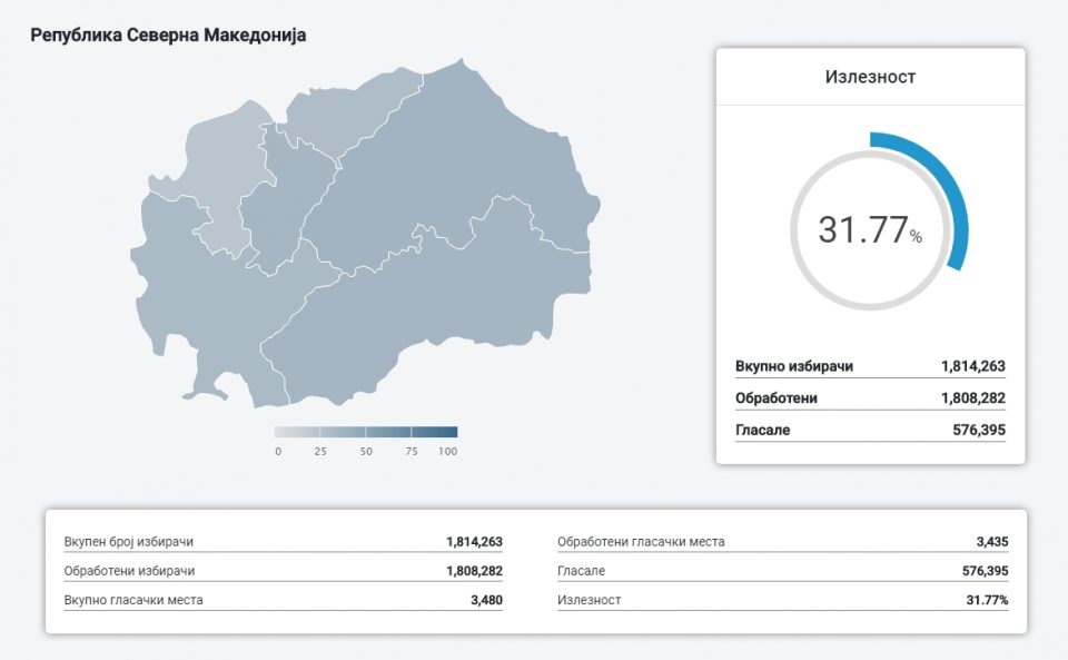 Излезност до 15 часот: 31,77 проценти во Македонија – Ова е излезноста по изборни единици