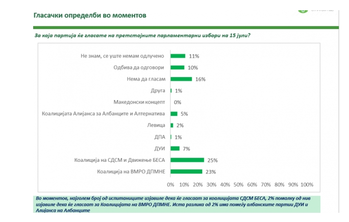 АНКЕТА СО 101%: Фирма која доби владини пари штелува анкети во корист на СДСМ