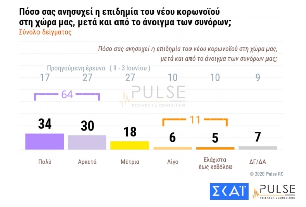 Анкета: 64 отсто од Грците загрижени за Ковид-19 по отворањето на границите