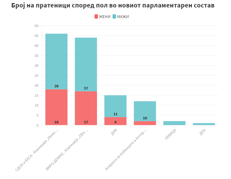 Полова дискриминација: Новиот пратенички состав со уште помалку жени од претходниот