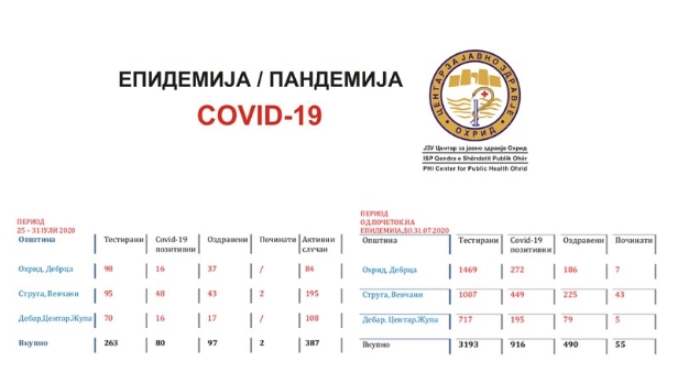 Охрид и Дебар по 16, во Струга 48 потврдени случаи на КОВИД-19 измината седмица