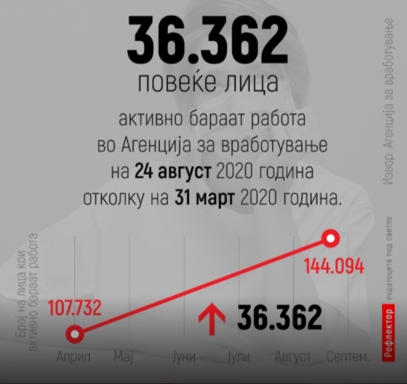Стравичен тренд: Секој ден без работа остануваат над 250 Македонци