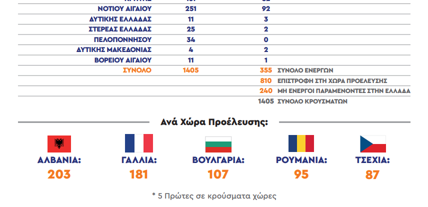 Потврдени 1.405 случаи на Ковид-19 кај странски посетители на Грција од почетокот на сезоната