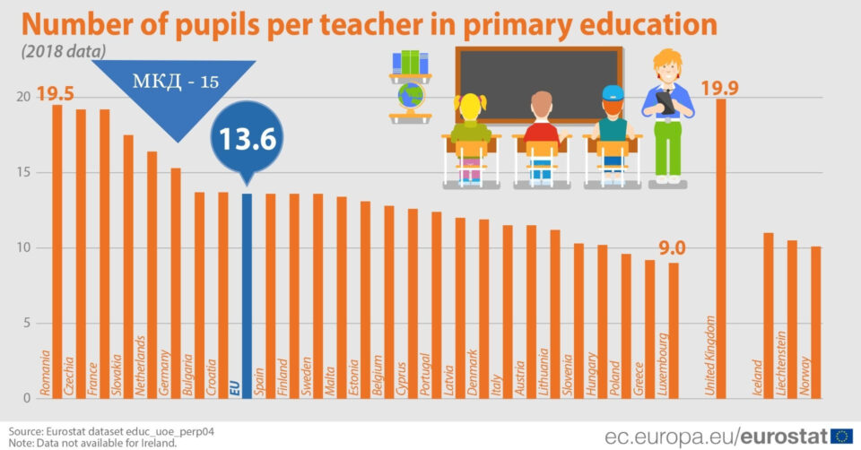 Во основните училишта во ЕУ има 13,6 ученици на еден наставник, кај нас 15