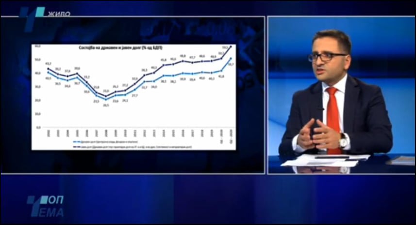 Бесими рамнодушно призна дека јавниот долг ќе надмине 60,5% од БДП загрижувачки размер од над 6,5 милијарди евра