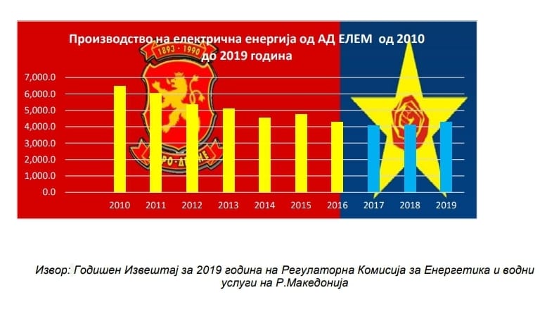 ВМРО-ДПМНЕ: 100 дена погрешна енергетска политика на Владата на СДСМ