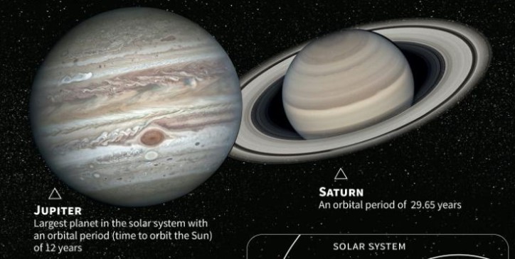 Величествена глетка: Јупитер и Сатурн најблиску еден до друг