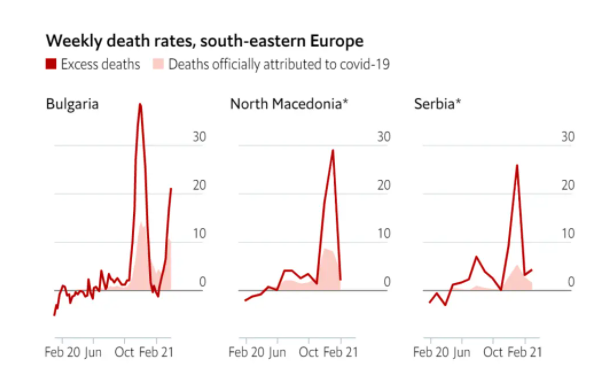 Македонија, по Албанија- Врв на прекумерна смртност во Европа