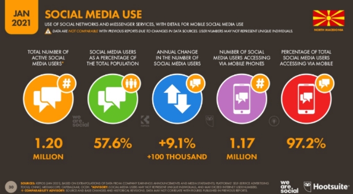 Над 97% од граѓаните на социјалните медиуми пристапуваат од мобилен