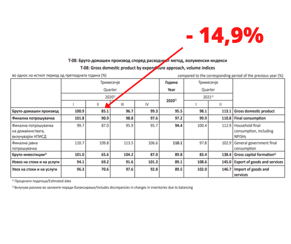 Растот на БДП од 13% нема да го надомести падот од минатата година од 15%