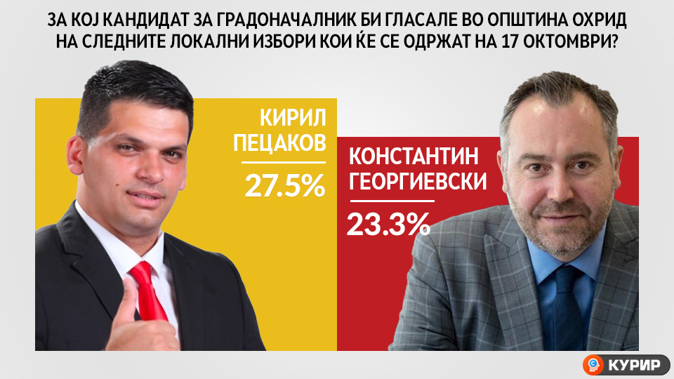 АНКЕТА: Пецаков со убедливо водство во Охрид пред Георгиевски на престојните локални избори